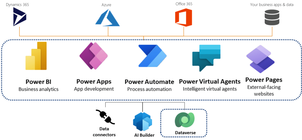 Power Platform